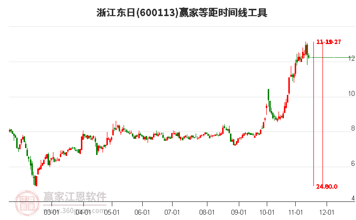 600113浙江东日等距时间周期线工具