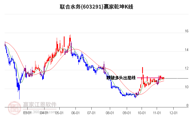 603291联合水务赢家乾坤K线工具