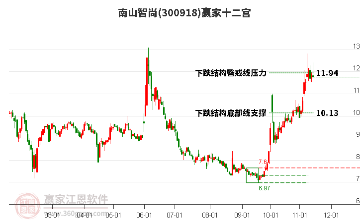 300918南山智尚赢家十二宫工具