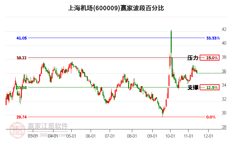 600009上海机场波段百分比工具