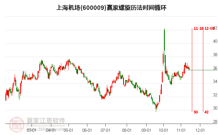 600009上海机场螺旋历法时间循环工具