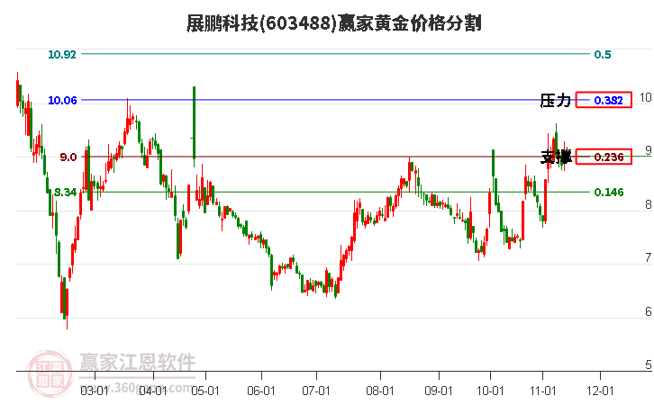 603488展鵬科技黃金價格分割工具