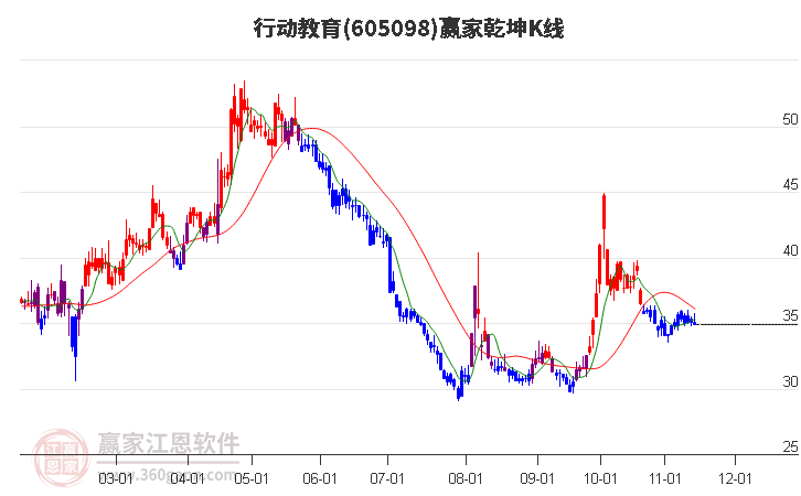 605098行動教育贏家乾坤K線工具
