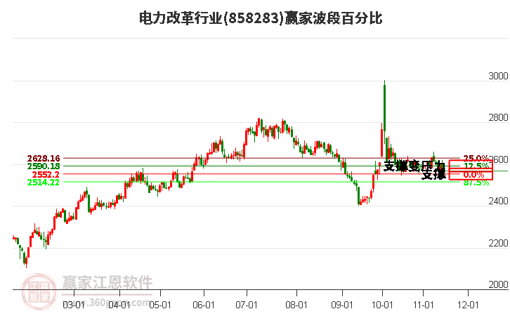 电力改革行业赢家波段百分比工具