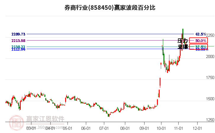 券商行业赢家波段百分比工具