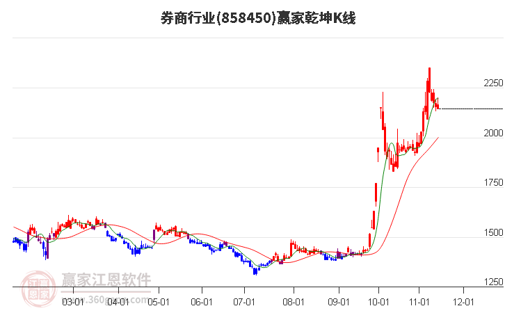 858450券商赢家乾坤K线工具