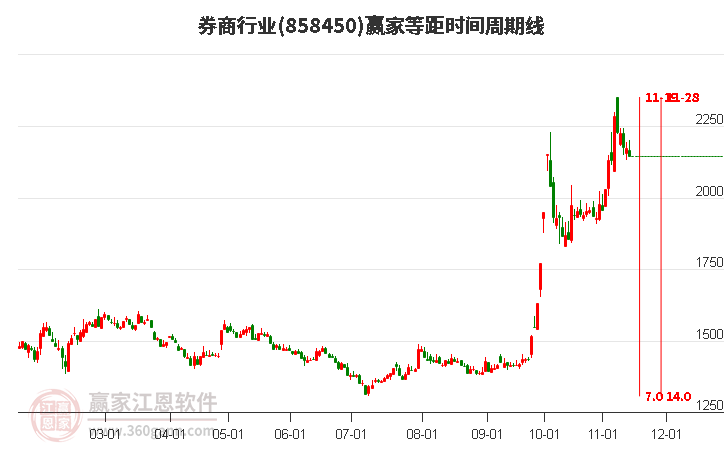 券商行业赢家等距时间周期线工具