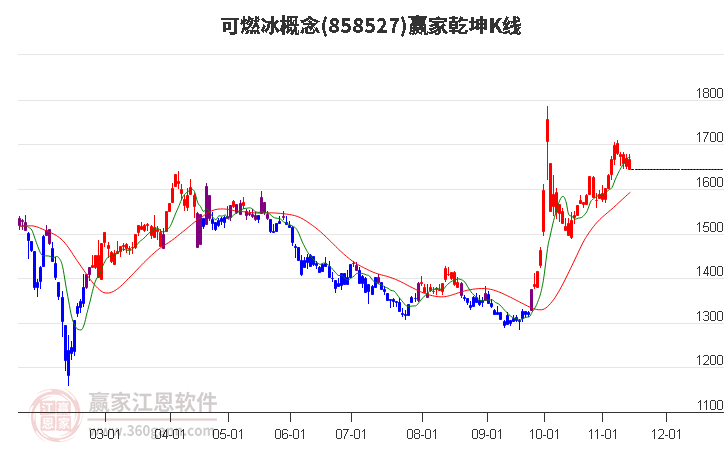 858527可燃冰赢家乾坤K线工具