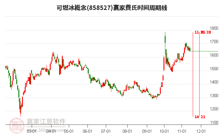 可燃冰概念赢家费氏时间周期线工具