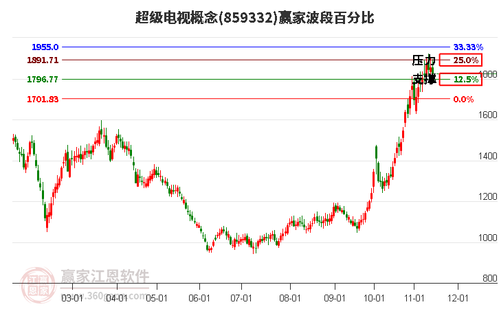 超级电视概念赢家波段百分比工具