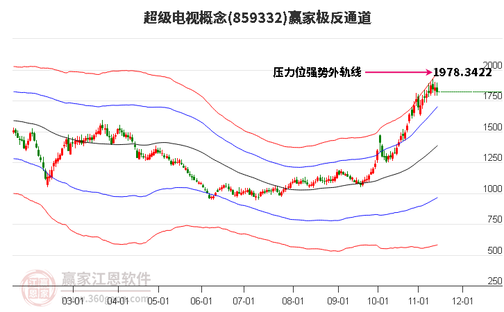 859332超级电视赢家极反通道工具