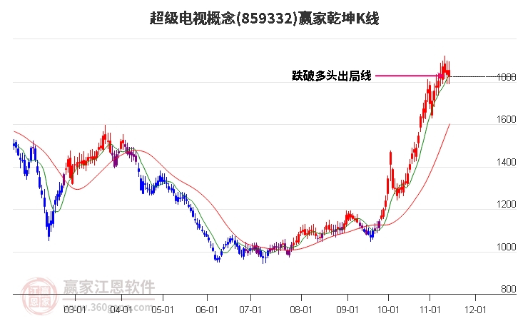 859332超级电视赢家乾坤K线工具