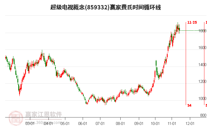 超级电视概念赢家费氏时间循环线工具