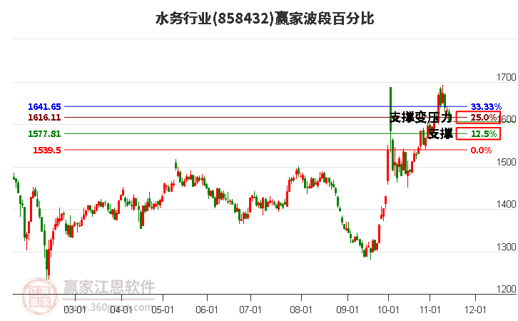 水务行业赢家波段百分比工具