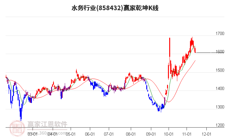 858432水务赢家乾坤K线工具