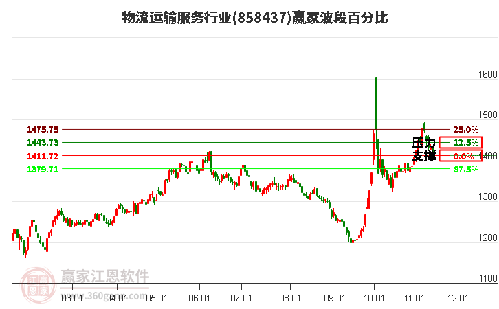 物流运输服务行业赢家波段百分比工具