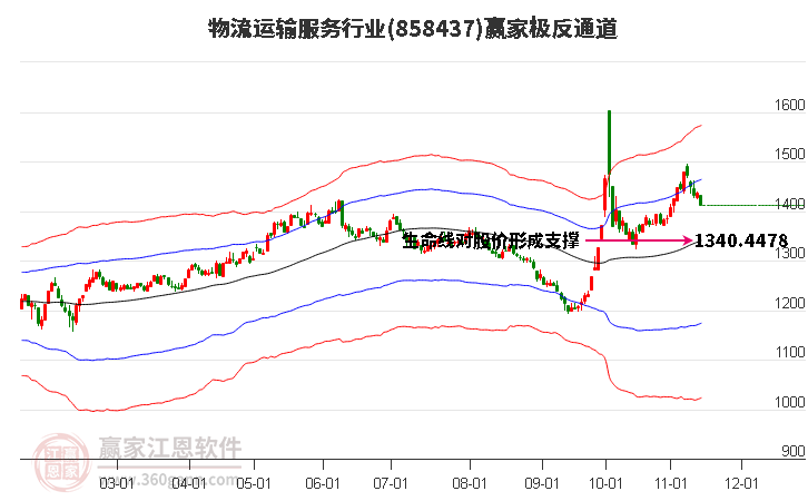 858437物流运输服务赢家极反通道工具