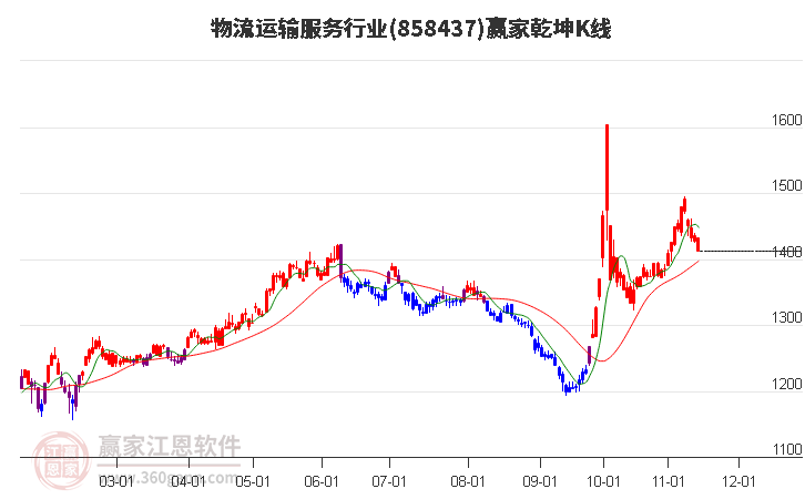 858437物流运输服务赢家乾坤K线工具