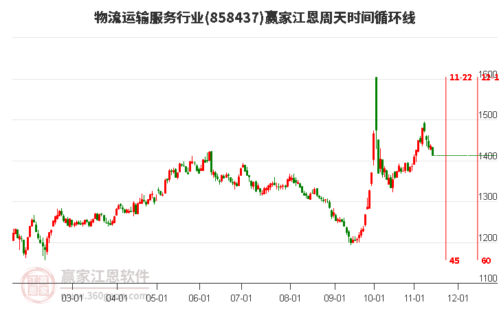 物流运输服务行业赢家江恩周天时间循环线工具