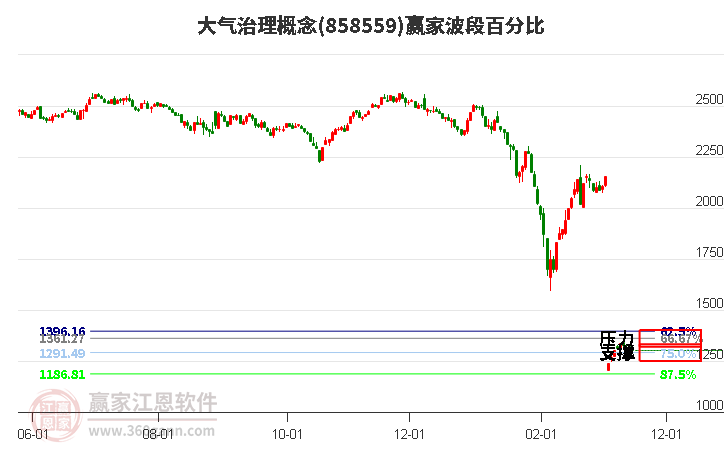 大气治理概念赢家波段百分比工具