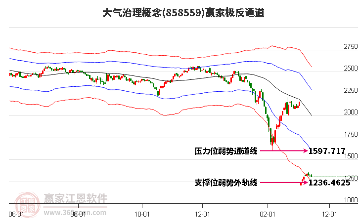 858559大气治理赢家极反通道工具