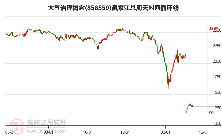 大气治理概念赢家江恩周天时间循环线工具