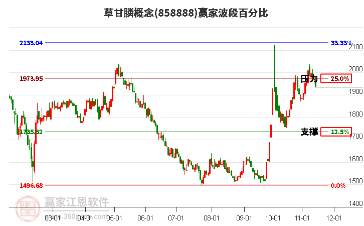 草甘膦概念赢家波段百分比工具