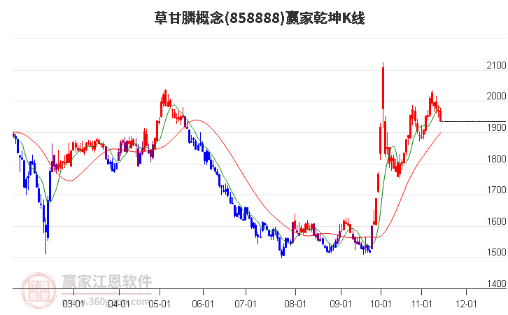 858888草甘膦赢家乾坤K线工具