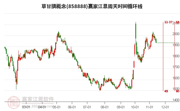 草甘膦概念赢家江恩周天时间循环线工具