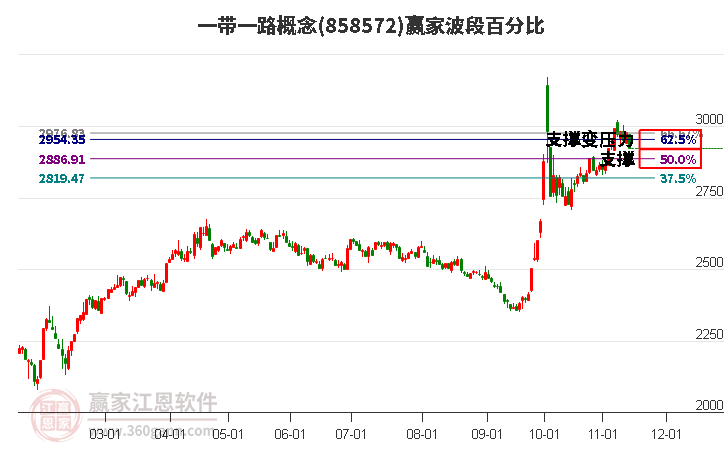 一带一路概念赢家波段百分比工具