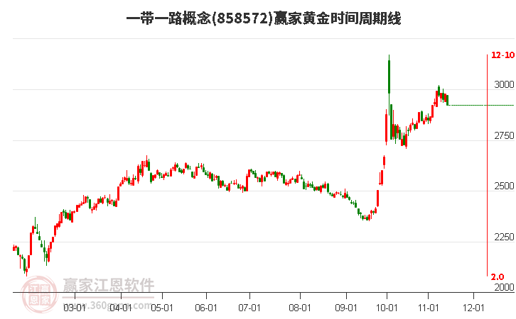 一带一路概念赢家黄金时间周期线工具