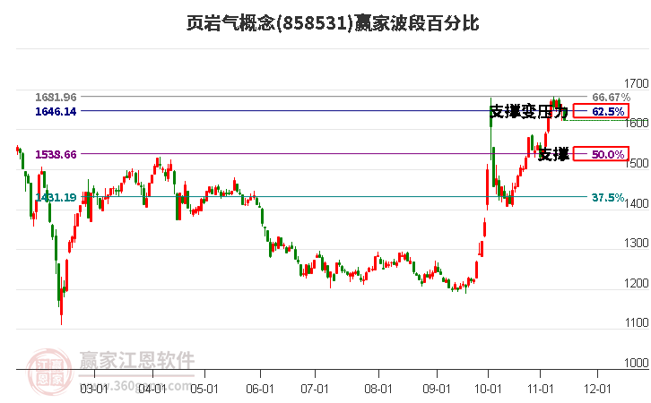 页岩气概念赢家波段百分比工具