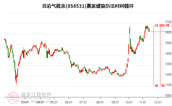 页岩气概念赢家螺旋历法时间循环工具