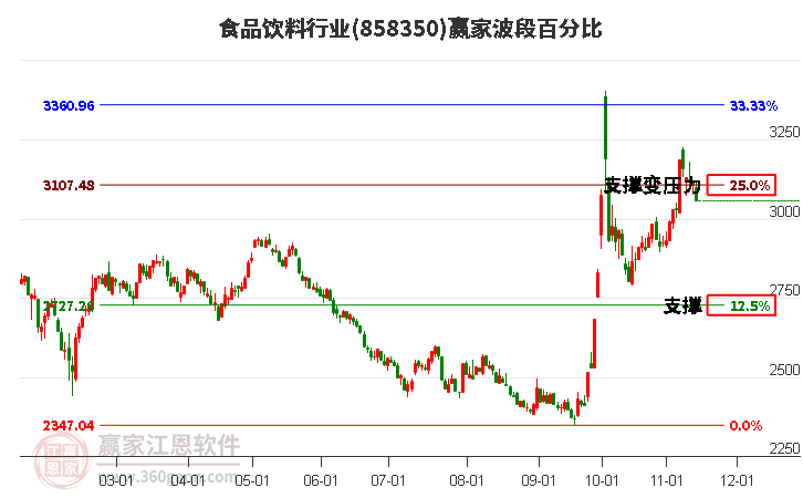 食品飲料行業(yè)贏家波段百分比工具