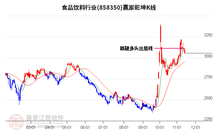 858350食品飲料贏家乾坤K線工具