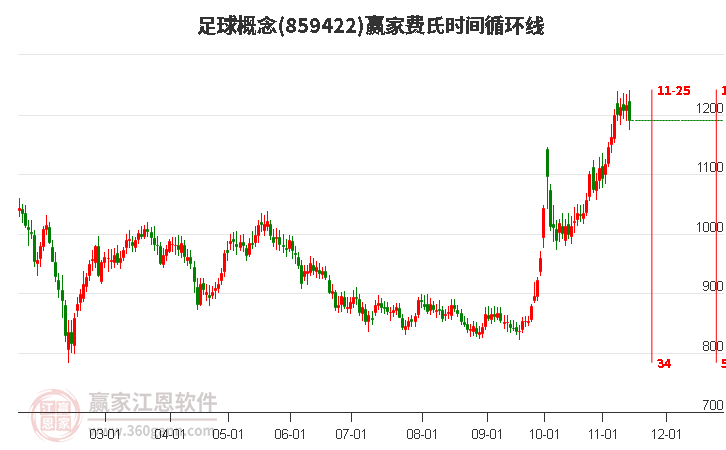 足球概念赢家费氏时间循环线工具