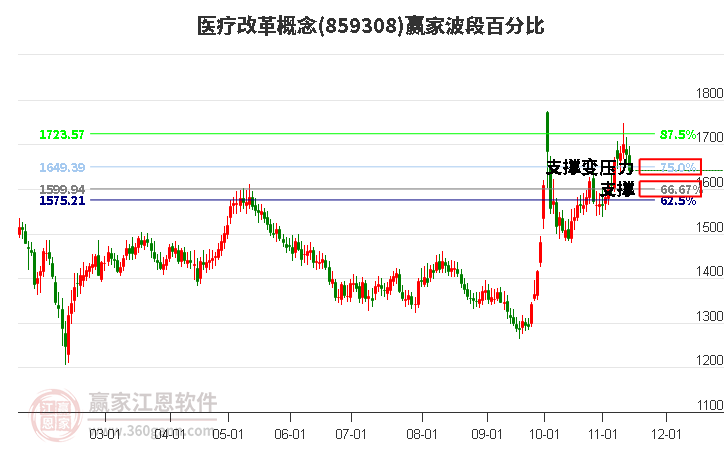 医疗改革概念赢家波段百分比工具