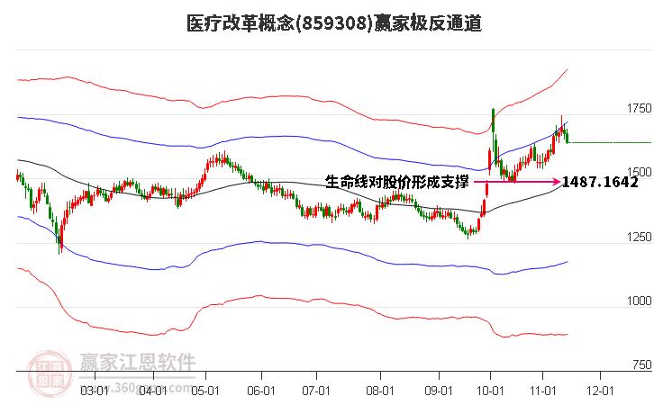 859308医疗改革赢家极反通道工具