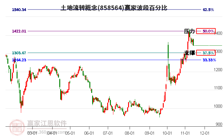 土地流转概念赢家波段百分比工具