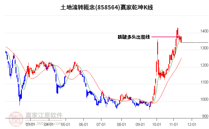 858564土地流转赢家乾坤K线工具