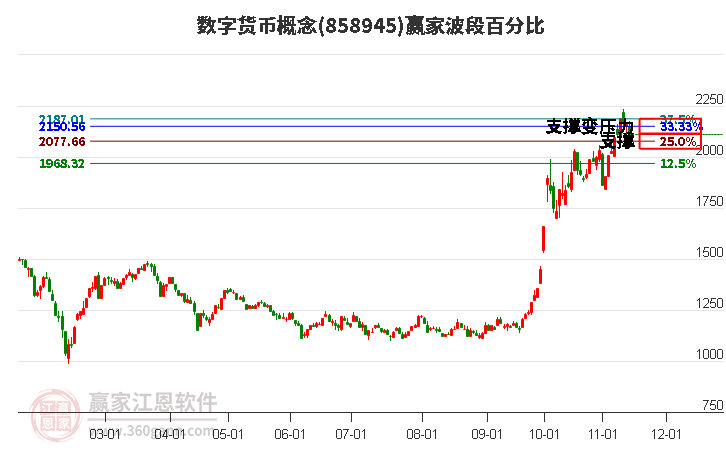 数字货币概念赢家波段百分比工具