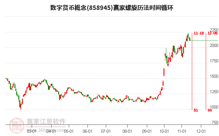 数字货币概念赢家螺旋历法时间循环工具