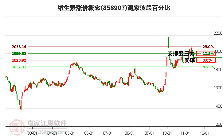 维生素涨价概念赢家波段百分比工具