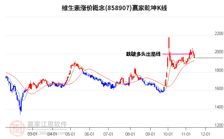 858907维生素涨价赢家乾坤K线工具