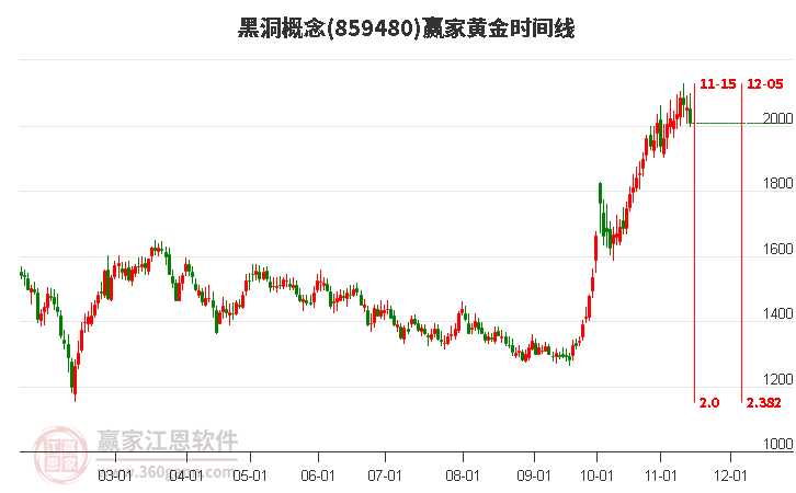 黑洞概念赢家黄金时间周期线工具