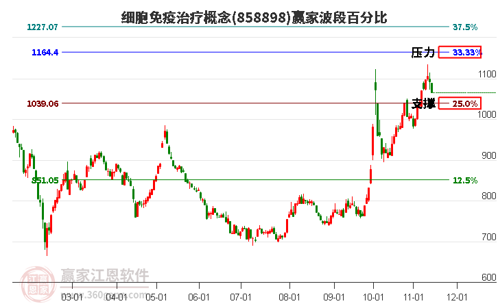 细胞免疫治疗概念赢家波段百分比工具