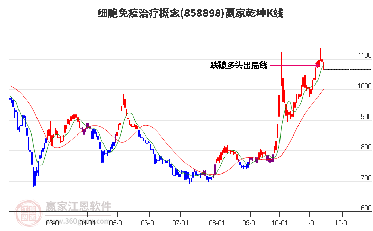 858898细胞免疫治疗赢家乾坤K线工具