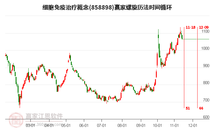 细胞免疫治疗概念赢家螺旋历法时间循环工具