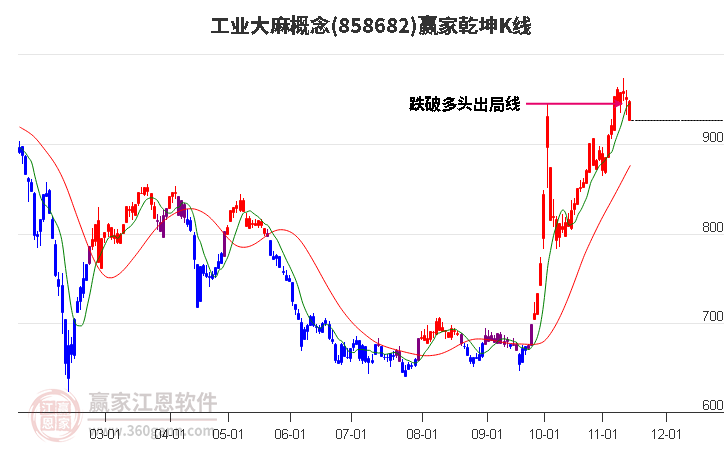 858682工业大麻赢家乾坤K线工具