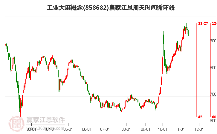 工业大麻概念赢家江恩周天时间循环线工具